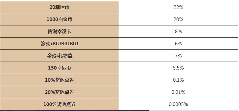 逃跑吧少年五周年大转盘活动攻略  五周年大转盘时间以及奖励分享[多图]