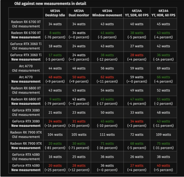 德国媒体测试揭示：AMD显卡VRR降低闲置功耗率独领风骚！