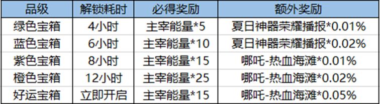 王者荣耀好运宝箱在哪开  好运宝箱/钥匙获得开启攻略[多图]