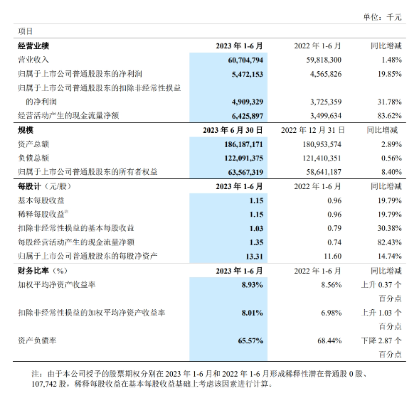 中兴通讯2023年上半年财报发布：营收持续增长，净利润大幅提升