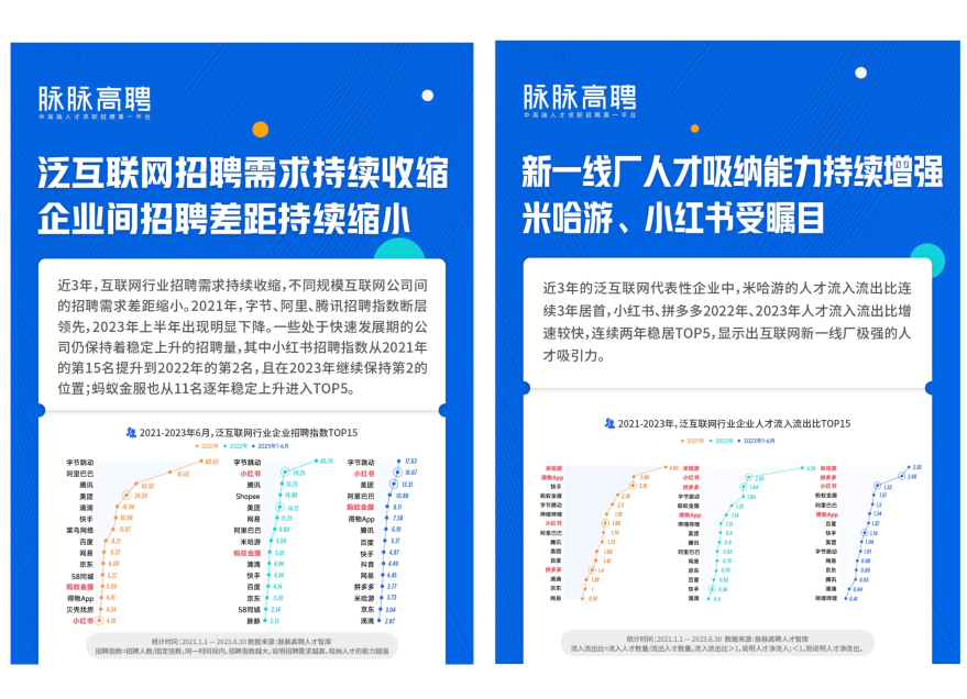 大厂人才首次净流出，新一线厂崛起，脉脉高聘发布2023泛互联网人才报告