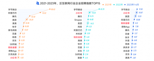 大厂人才首次净流出，新一线厂崛起，脉脉高聘发布2023泛互联网人才报告