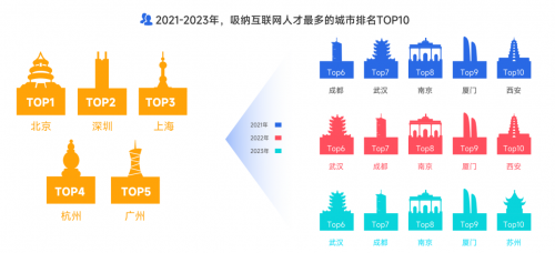 大厂人才首次净流出，新一线厂崛起，脉脉高聘发布2023泛互联网人才报告