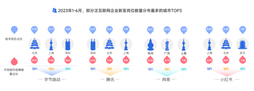 大厂人才首次净流出，新一线厂崛起，脉脉高聘发布2023泛互联网人才报告