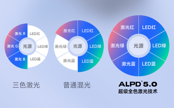 当贝十周年新品发布会：当贝X5 Ultra搭载ALPD5.0超级全色激光强势发布