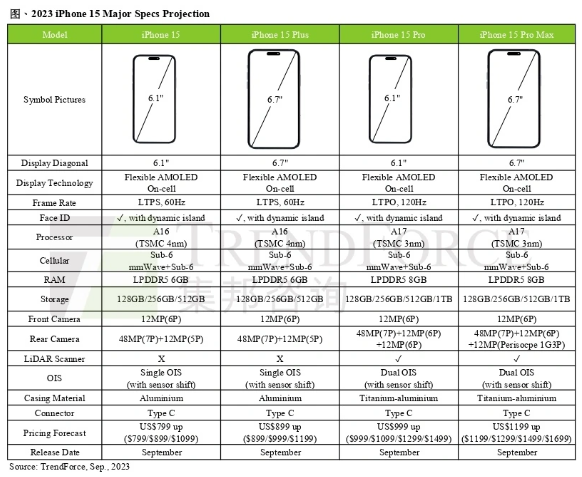 iPhone 15 Pro Max 引领创新潮流：首次搭载潜望式镜头