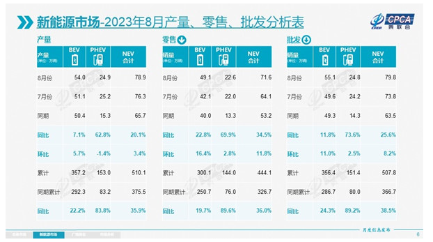 15家企业突破万辆销量 中国新能源车市场竞争激烈