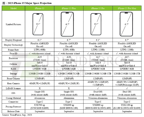 苹果iPhone 15 Pro系列存储容量和内存升级曝光！