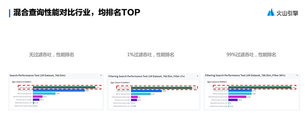 抖音大规模实践，火山引擎向量数据库对外开放服务