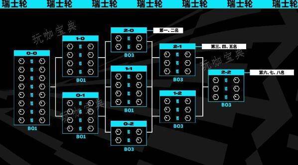 《英雄联盟》全球总决赛瑞士轮赛制详解