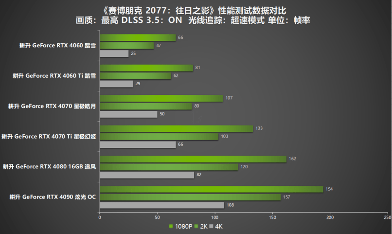 《赛博朋克2077：往日之影》一举登顶，这次赢麻了！耕升RTX 40系列+DLSS 3.5全面评测！