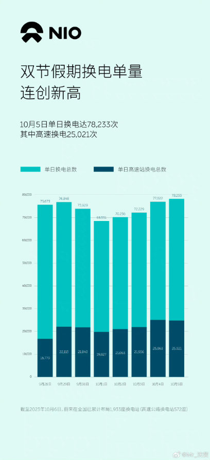 蔚来高管揭秘：纯电车充电速度胜增程车一倍