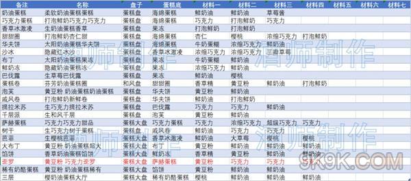 创意蛋糕店食材解锁攻略详解