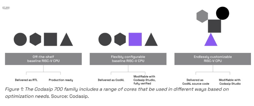 Codasip发布RISC-V Custom Compute 700系列处理器，定制计算迈入新纪元