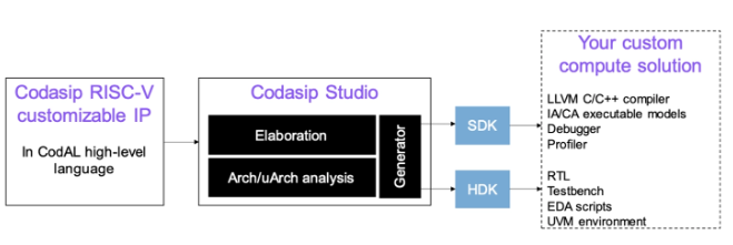 Codasip发布RISC-V Custom Compute 700系列处理器，定制计算迈入新纪元