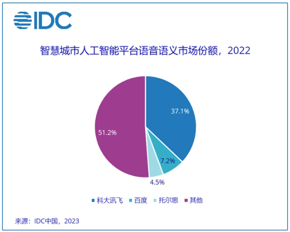 智慧城市AI技术迎来新机遇：IDC发布最新报告