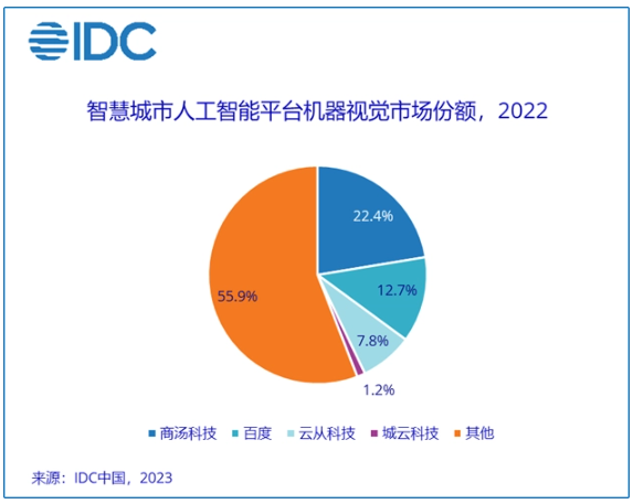 智慧城市AI技术迎来新机遇：IDC发布最新报告