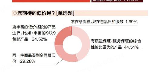 “低价+服务”打造最强竞争力  调研显示京东成今年双十一购物首选渠道