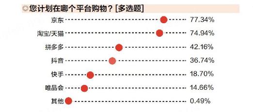 “低价+服务”打造最强竞争力  调研显示京东成今年双十一购物首选渠道