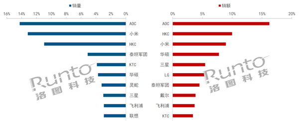 中国显示器市场上半年收获增长，第三季度低端市场陷困局