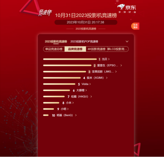 当贝公布双11战报，当贝X5斩获多项第一，不愧是最值得买的高端旗舰投影