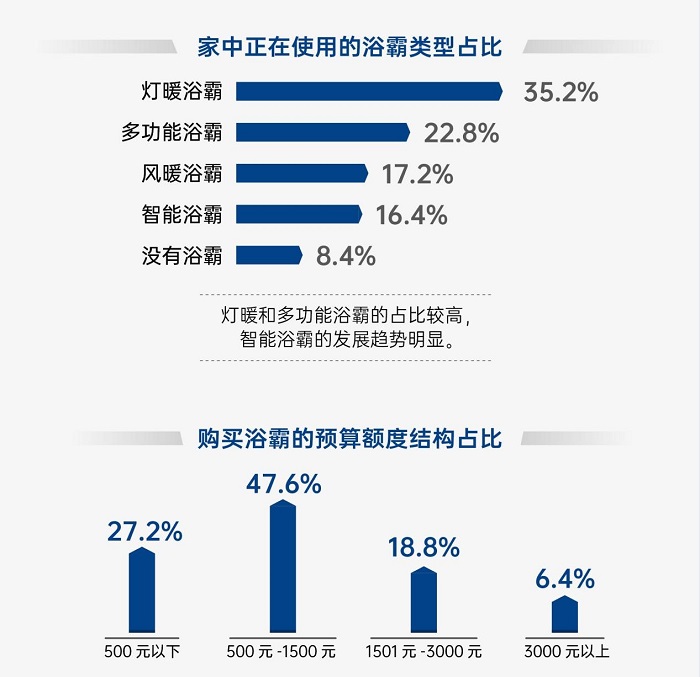 欧普照明《直流变频浴霸白皮书》重磅发布：超八成消费者更倾向选购直流变频浴霸