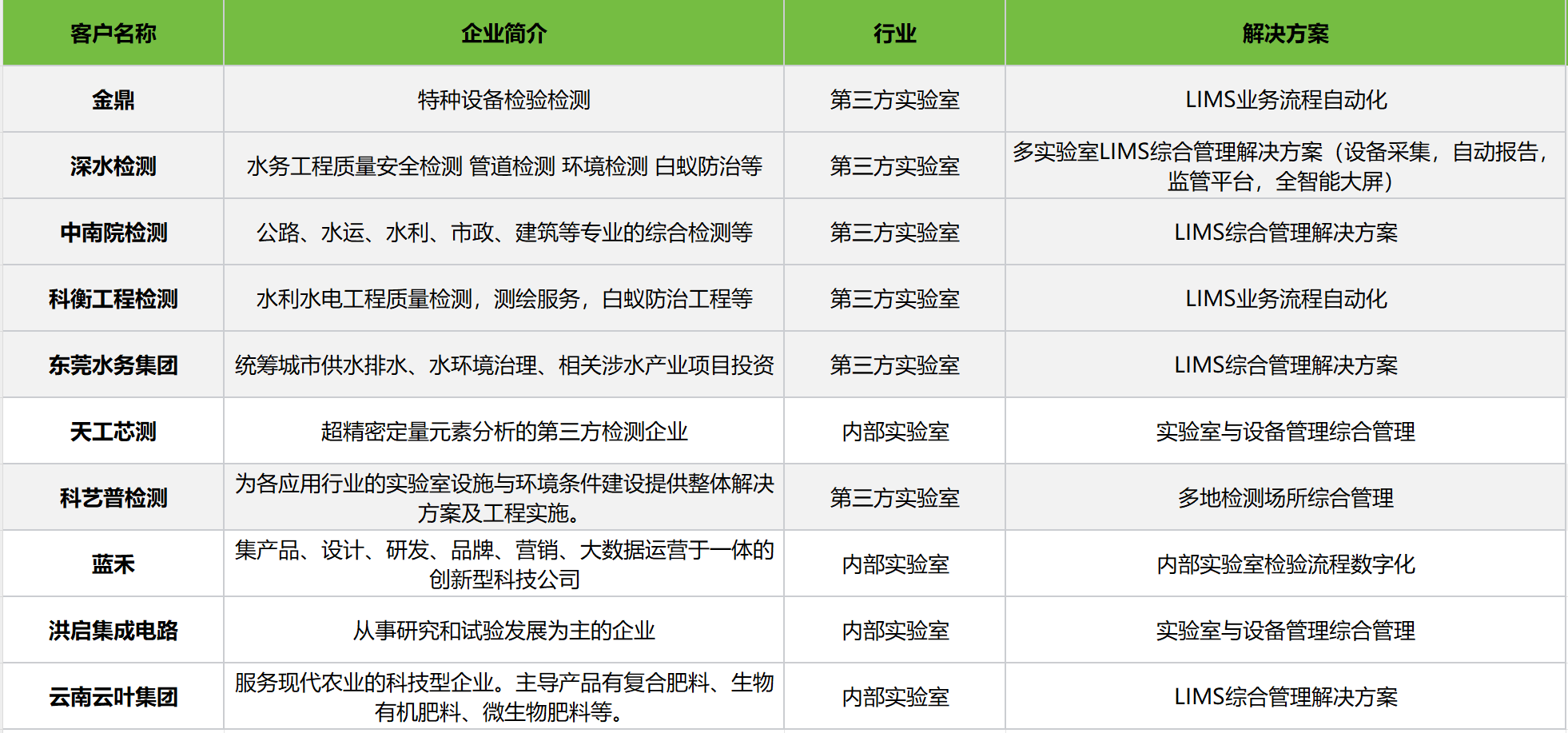 白码LIMS系统如何满足各领域的实验室管理需求