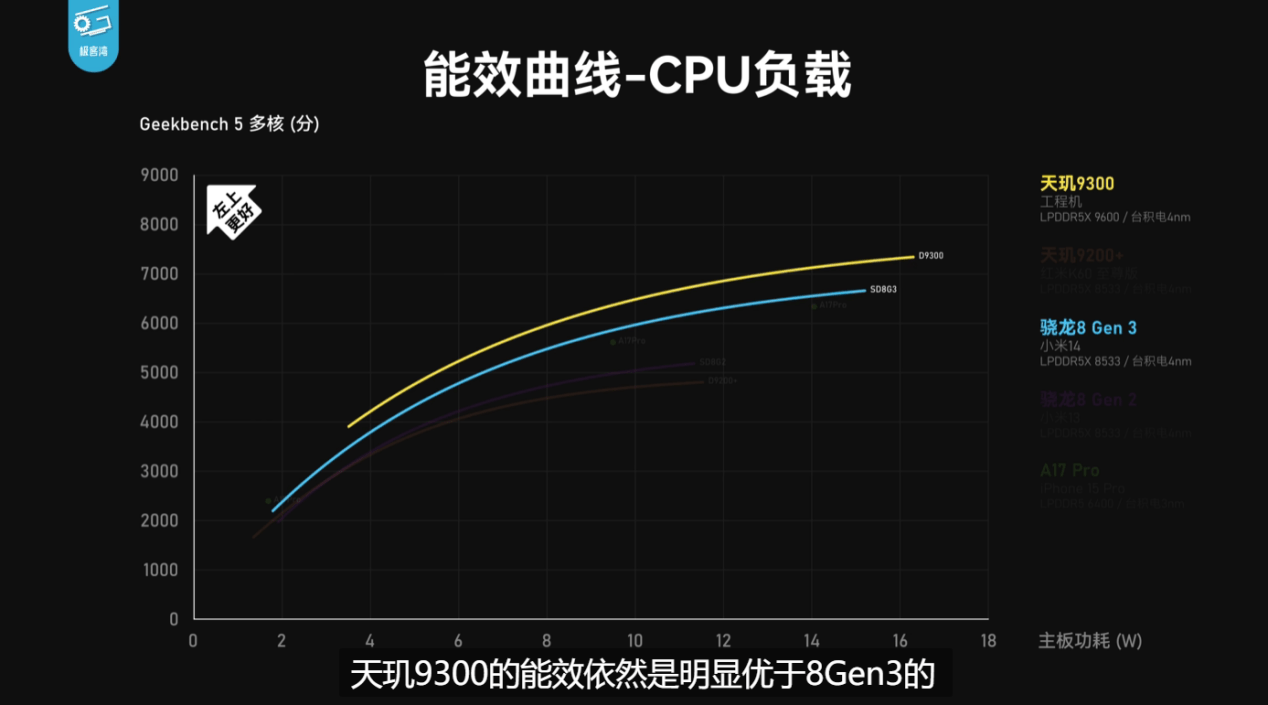 天玑9300全大核太狠了，性能、能效稳压8G3和A17 Pro