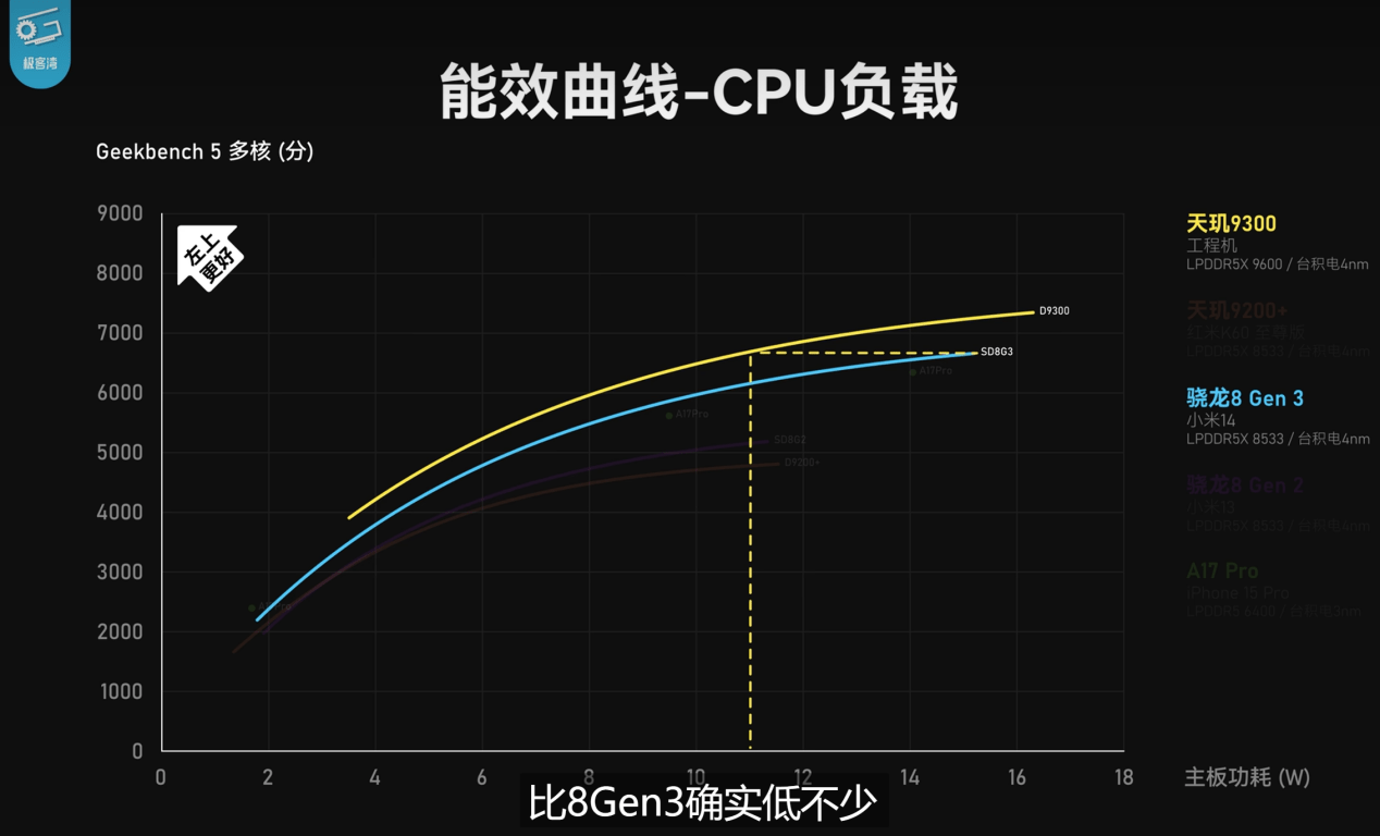 天玑9300全大核太狠了，性能、能效稳压8G3和A17 Pro