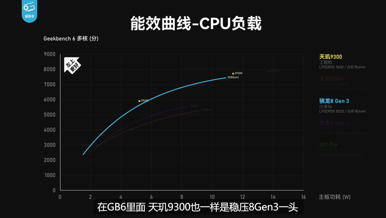 天玑9300全大核太狠了，性能、能效稳压8G3和A17 Pro