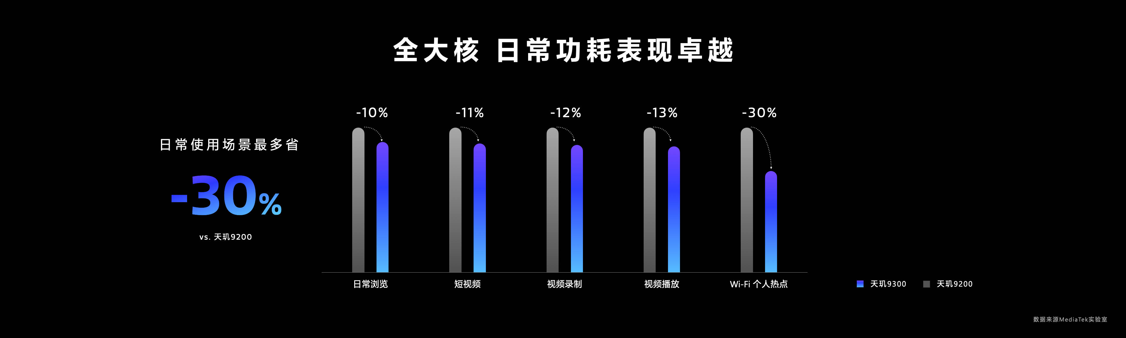 天玑9300全大核实力够硬，联发科站稳旗舰