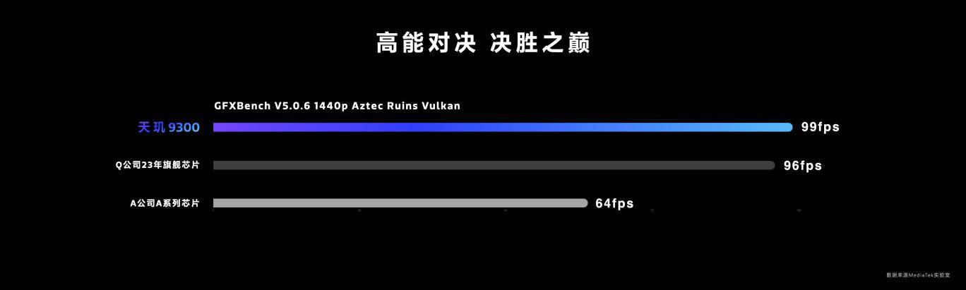 天玑9300全大核实力够硬，联发科站稳旗舰