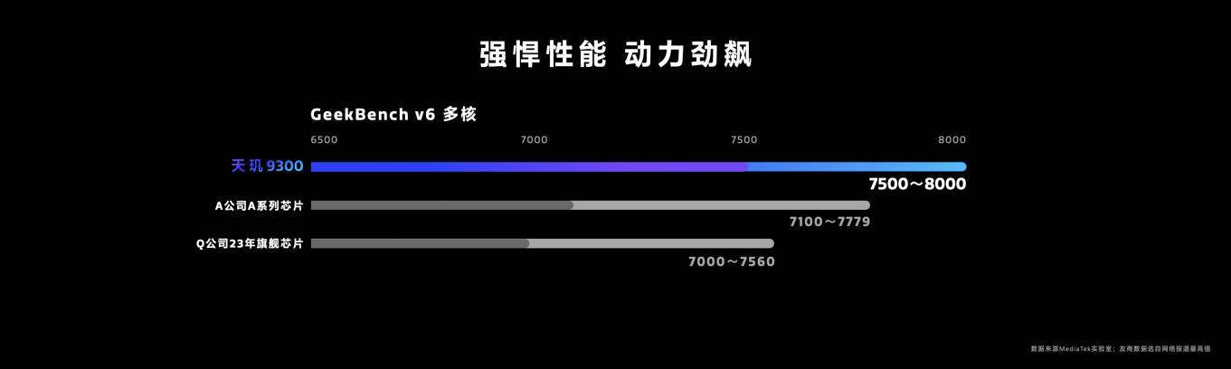 天玑9300全大核恐怖如斯，轻松拿下多项第一！