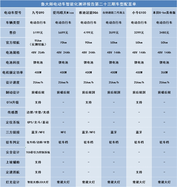 鲁大师电动车智能化测评报告第二十三期：实测续航95km，九号Q90兼顾个性与实用