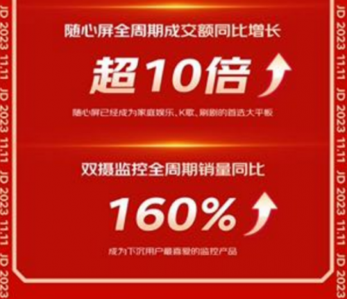 京东11.11网络产品受欢迎 全屋Wi-Fi产品全周期销量同比增长50%