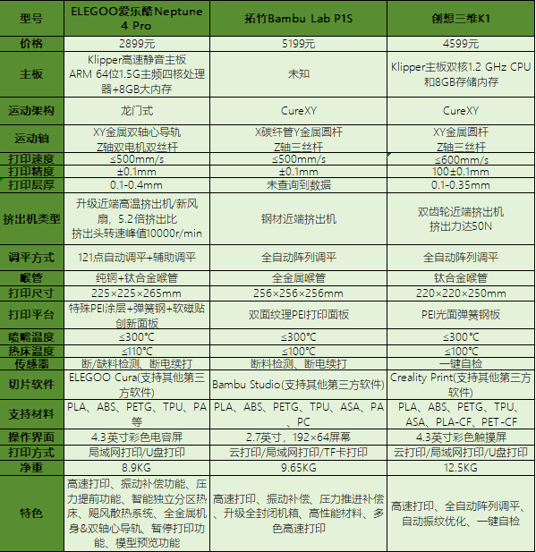 最具性价比3D打印机花落谁家？主流桌面级FDM 3D打印机横评