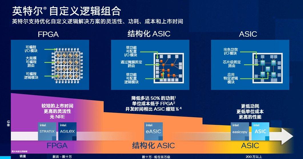 AI 爆发、万物互联，英特尔 FPGA 迎来新机