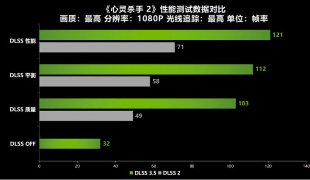 13年的等待《心灵杀手 2》重续前作！耕升 RTX 4060 Ti 踏雪+DLSS 3.5评测！