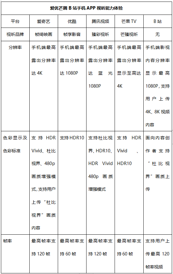 长视频行业下一个赛点？爱优腾芒视听能力体验